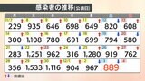 【速報値】新型コロナ愛媛県内で新たに889人感染確認 | 愛媛のニュース - Nスタえひめ|あいテレビは6チャンネル
