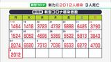 【新型コロナ】静岡県内で新たに2012人感染　9日ぶりに前週を下回る　死者3人確認|TBS NEWS DIG