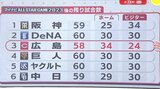 ホーム勝率６割超え　広島カープ「オールスターゲーム明け ぐっと浮上へ…」 数字から後半戦を展望　|　RCC NEWS | 広島ニュース | RCC中国放送