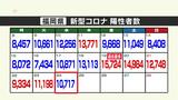 新型コロナ陽性(24日)福岡県1万717人、服部知事が濃厚接触者に|TBS NEWS DIG