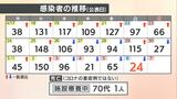 愛媛県 新型コロナ 新規感染者数24人 1人が死亡 確保病床使用率7.1% | 愛媛のニュース - Nスタえひめ|あいテレビは6チャンネル