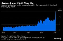 米国の関税収入、４月は過去最高の勢い－トランプ氏の関税発動で| TBS CROSS DIG with Bloomberg