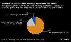 ＦＲＢは年内２回利下げへ、トランプ氏政策で成長予想引き下げ－調査| TBS CROSS DIG with Bloomberg