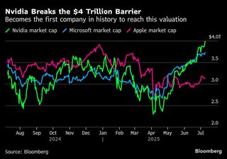 エヌビディア時価総額、世界史上初の４兆ドル突破－株高で新たな節目| TBS CROSS DIG with Bloomberg