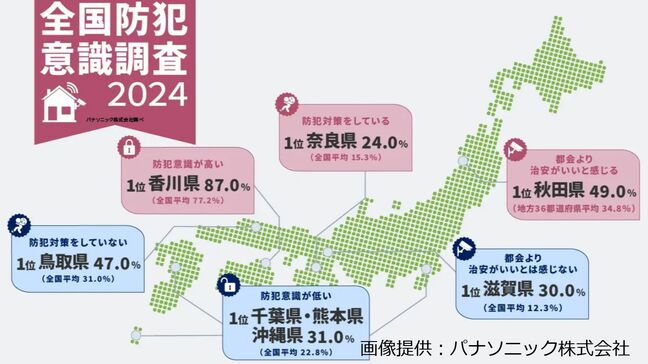 「防犯意識が高い県」1位は香川!では「防犯意識が低い県」ワースト3はどこ?【年末年始にお出掛けの方は気をつけて!】|TBS NEWS DIG