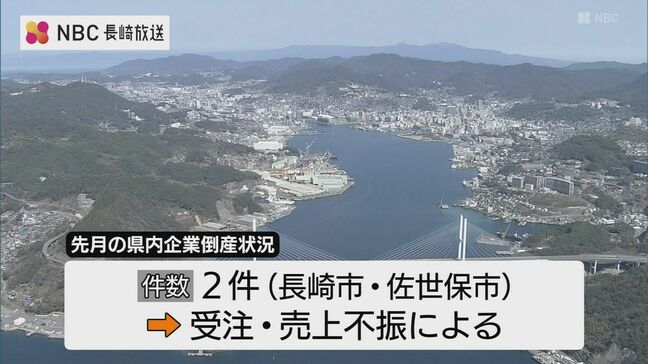 2026年2月 長崎県内の企業倒産 2件 理由はいずれも「受注・売上不振」|TBS NEWS DIG