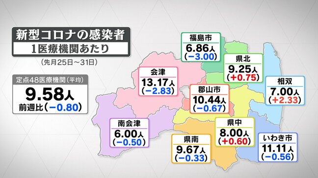 新型コロナ、9週ぶりに感染者減少　リンゴ病・百日ぜきも流行続く　福島・3日発表|TBS NEWS DIG