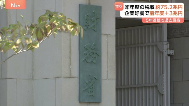 国の税収（2024年度）が75.2兆円で5年連続過去最高を更新 「法人税収」が約13％↑ 「消費税収」が約8％↑|TBS NEWS DIG