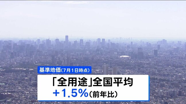 基準地価 4年連続で上昇　1991年以来の伸び率|TBS NEWS DIG