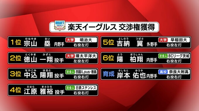 【楽天指名一覧】プロ野球ドラフト会議　楽天イーグルスの指名選手・宮城ゆかりの選手の指名は？|TBS NEWS DIG
