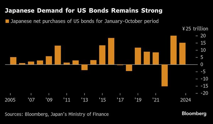 為替ヘッジ付き米国債利回り、2022年以来のプラス転換－ＦＲＢ利下げ