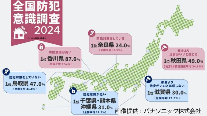 「防犯意識が高い県」1位は香川！では「防犯意識が低い県」ワースト3はどこ？【年末年始にお出掛けの方は気をつけて！】|TBS NEWS DIG