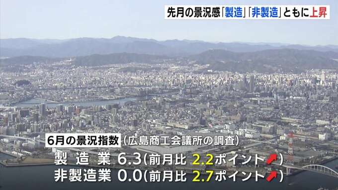 ６月の景況感　製造業･非製造業ともに上昇　広島　|　RCC NEWS | 広島ニュース | RCC中国放送