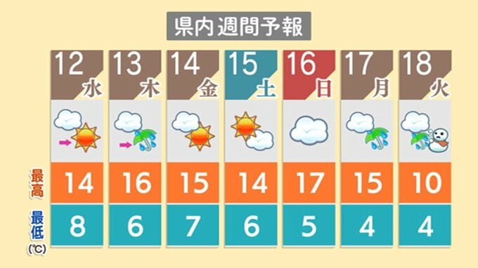 18日(火曜日)に雪の予報『タイヤ交換』はお早めに　新潟県|TBS NEWS DIG