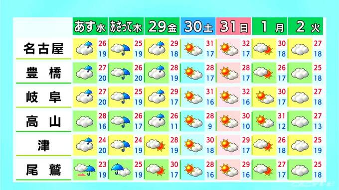 東海地方は汗ばむ陽気に こまめな水分補給など熱中症対策を あすは夕方以降に雨 愛知･名古屋･岐阜･三重の天気予報（5/26 昼）|TBS NEWS DIG