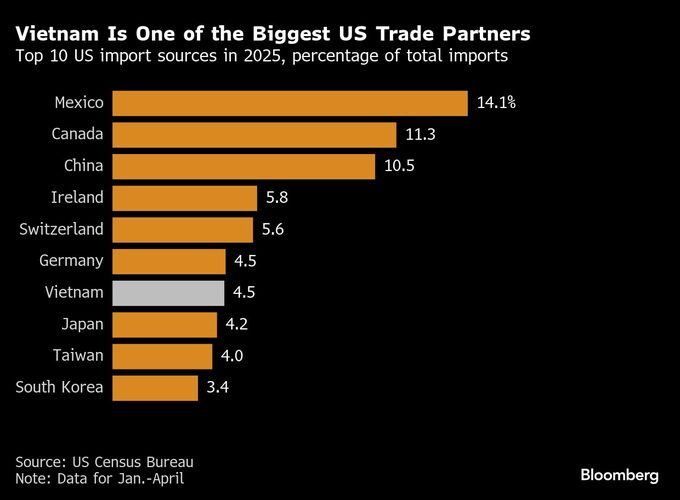 トランプ政権20％関税、ベトナムにとって寝耳に水－税率引き下げ探る