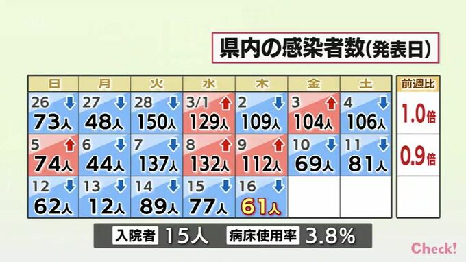 新型コロナ　16日　宮崎県内で新たに61人感染　病床使用率3.8%　|　MRTニュース ｜ ＭＲＴ宮崎放送