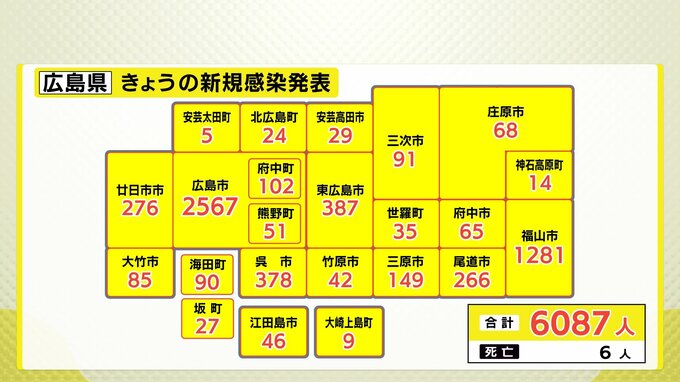 広島県内 6087人感染 6人死亡　市町別詳細　新型コロナ新規感染確認（29日）　　|　RCC NEWS | 広島ニュース | RCC中国放送
