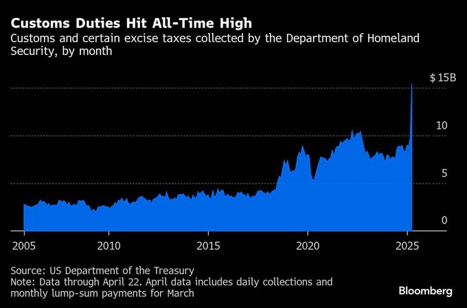 米国の関税収入、４月は過去最高の勢い－トランプ氏の関税発動で