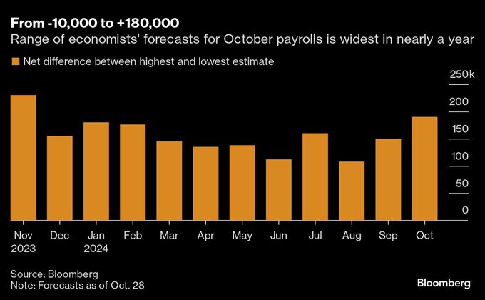 10月米雇用統計、ハリケーンやストで評価困難に－ＦＯＭＣ会合控え