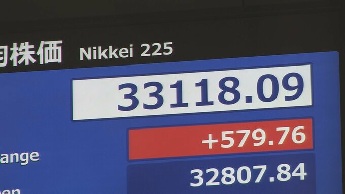 【速報】日経平均株価が一時500円超の上昇　円安進行うけ