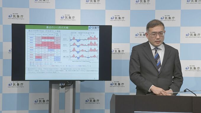 来年1～3月は全国的な暖冬傾向続く　日本海側の降雪量も少ないと予想　気象庁3か月予報|TBS NEWS DIG