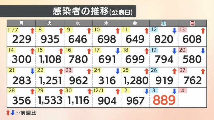 【速報値】新型コロナ愛媛県内で新たに889人感染確認　|　愛媛のニュース - Nスタえひめ｜あいテレビは6チャンネル