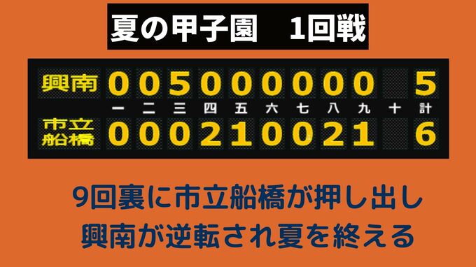 【続報】夏の甲子園1回戦　9回裏にサヨナラ押し出しで興南高校敗れる　|　沖縄のニュース｜RBC 琉球放送