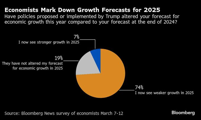 ＦＲＢは年内２回利下げへ、トランプ氏政策で成長予想引き下げ－調査