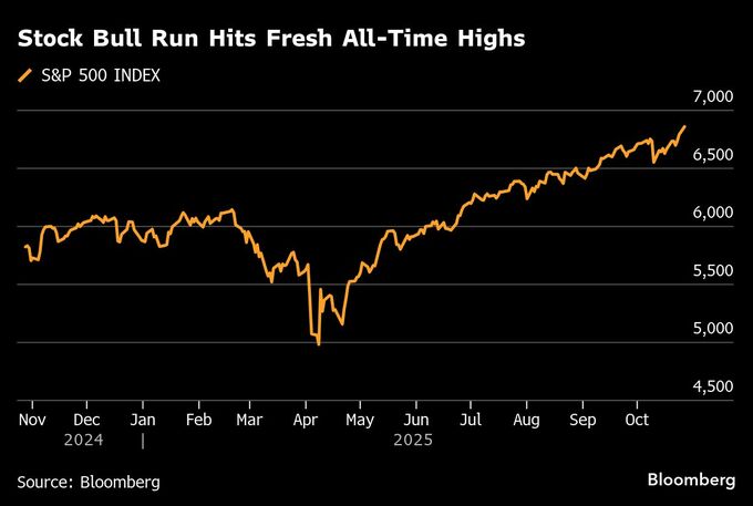【米国市況】主要株指数が最高値、米中協議で楽観広がる－金は大幅安