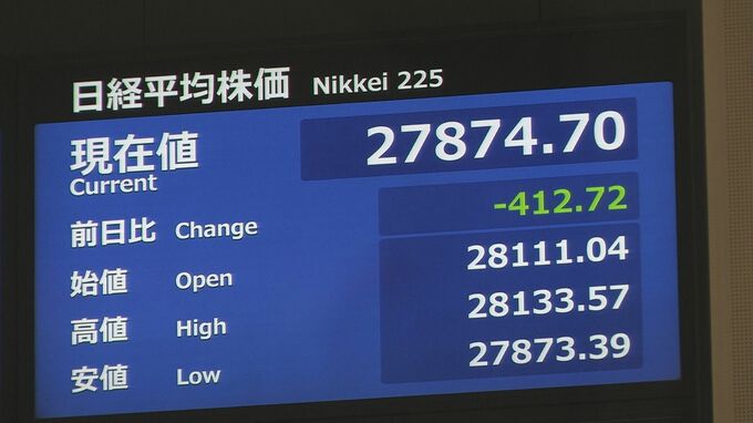 【速報】日経平均株価一時400円超安　景気後退懸念と円高が重しに