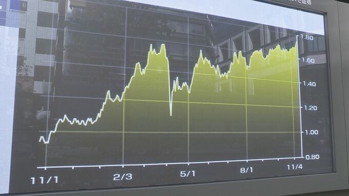 長期金利 一時1.775％まで上昇　財政悪化懸念で債券売り続く|TBS NEWS DIG