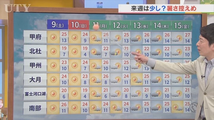 9日は晴れても風強く　中・西部には強風注意報も発表　今月は記録的な暑さか　米津龍一気象予報士が解説　山梨