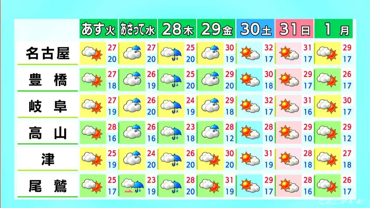 名古屋･岐阜は7月並みの暑さに 日傘や帽子などで紫外線対策を 愛知･岐阜･三重の天気予報（5/25 昼）