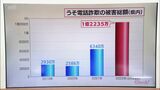 今年すでに被害額1億2000万円を超える宮崎県内の「うそ電話詐欺」 その巧妙な手口【実際の音声あり】|TBS NEWS DIG