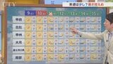 9日は晴れても風強く　中・西部には強風注意報も発表　今月は記録的な暑さか　米津龍一気象予報士が解説　山梨|TBS NEWS DIG