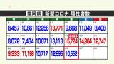 新型コロナ陽性(26日)福岡県1万552人、佐賀県1565人|TBS NEWS DIG
