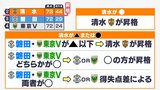 2位清水勝てば文句なしのJ1復帰! 引き分けor負けでも条件次第で…3位磐田は勝利が絶対 大混戦のJ2!決着は最終節へ | 静岡のニュース | SBSNEWS | 静岡放送