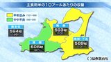 青森県は過去最少・2022年産主食用米の収穫量20万1400トンで確定|TBS NEWS DIG