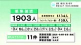 新型コロナ 高知県内で過去3番目に多い1903人の感染確認 | 高知のニュース・天気|KUTV NEWS | KUTVテレビ高知