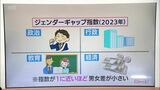 「政治」最下位・「行政」42位… 宮崎県のジェンダーギャップ指数 | MRTニュース | MRT宮崎放送