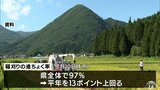 青森県内の稲刈りの進ちょく率は97% 平年より6日早いペース |TBS NEWS DIG