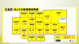 広島県内431人感染　患者4人死亡　新型コロナ　500人以下は去年10月以来（6日）　|　RCC NEWS | 広島ニュース | RCC中国放送