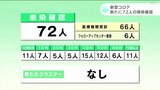 新型コロナ 高知県内で新たに72人の感染確認 | 高知のニュース・天気|KUTV NEWS | KUTVテレビ高知