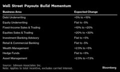 ウォール街の今年のボーナス見通し改善－３、４カ月前と状況が一変| TBS CROSS DIG with Bloomberg