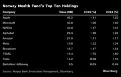ノルウェー政府系ファンド、保有上位10銘柄中９銘柄がハイテク株| TBS CROSS DIG with Bloomberg