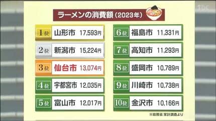 月1万以上は食べてる」ラーメン消費額