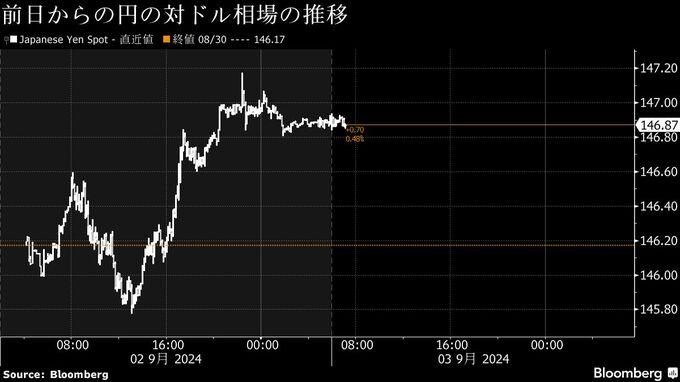 円は対ドルで146円台後半、米雇用統計に向け円売り継続か