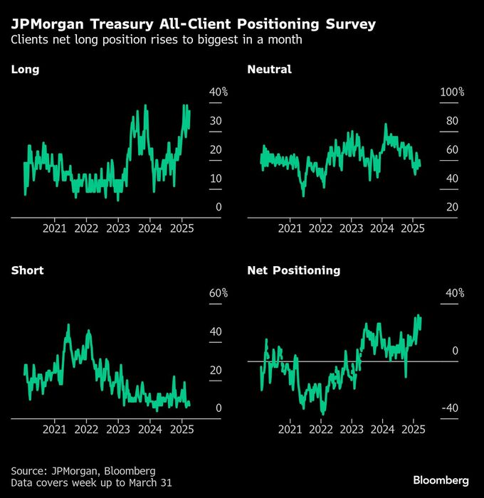 米国債トレーダー、値上がり継続見込む－トランプ氏の相互関税に備え