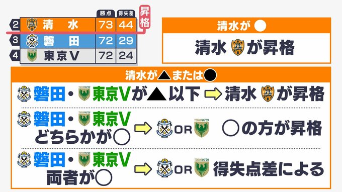 2位清水勝てば文句なしのJ1復帰！ 引き分けor負けでも条件次第で…3位磐田は勝利が絶対　大混戦のJ2！決着は最終節へ　|　静岡のニュース | SBSNEWS | 静岡放送